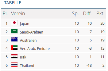 Tabelle Asien-Gruppe B.png