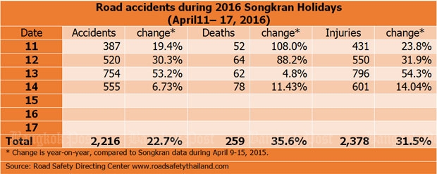 Quelle: Bangkok Post 15.04.2016