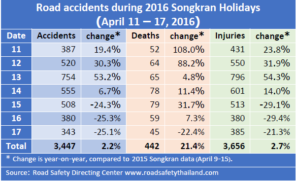 http://www.bangkokpost.com/news/general/937789/road-toll-soars-to-record-442-killed-over-songkran