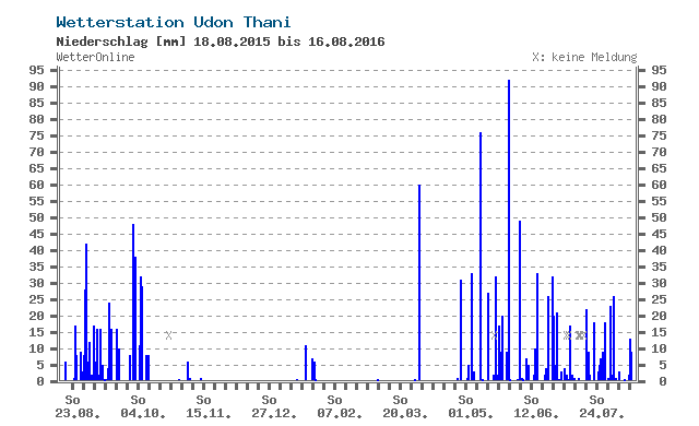http://www.wetteronline.ch/wetterdaten/udon-thani?pcid=pc_rueckblick_data&amp;gid=48354&amp;pid=p_rueckblick_diagram&amp;sid=StationHistory&amp;iid=48354&amp;paraid=RR24&amp;period=52&amp;month=08&amp;year=2016