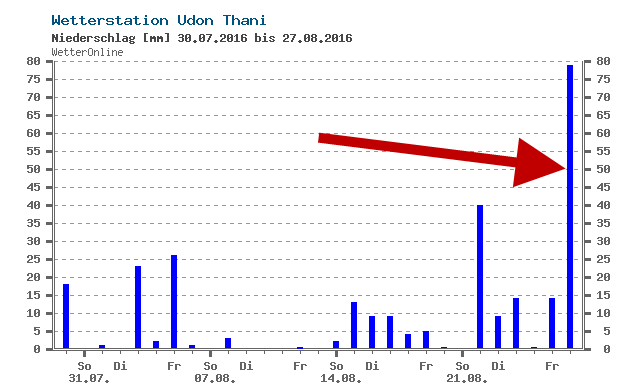 http://www.wetteronline.ch/wetterdaten/udon-thani?pcid=pc_rueckblick_data&amp;gid=48354&amp;pid=p_rueckblick_diagram&amp;sid=StationHistory&amp;iid=48354&amp;month=08&amp;year=2016&amp;period=4&amp;paraid=RR24